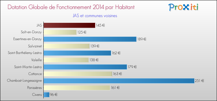 Montant des dotations globales de fonctionnement DGF par Habitant pour JAS et les communes proches en 2014. Comparaison des des dotations globales de fonctionnement DGF par habitant pour JAS et les communes voisines en 2014.