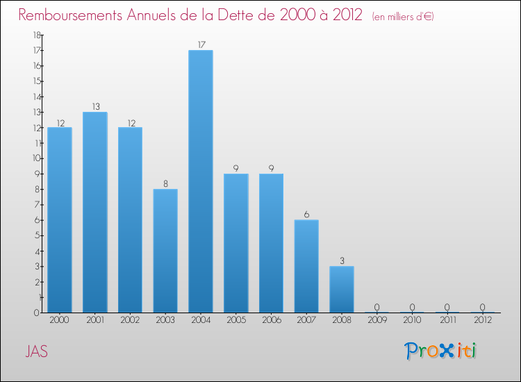 Evolution de l'annuité de la dette pour la commune de JAS de 2000 à 2012 Annuités de la dette pour JAS de 2000 à 2012