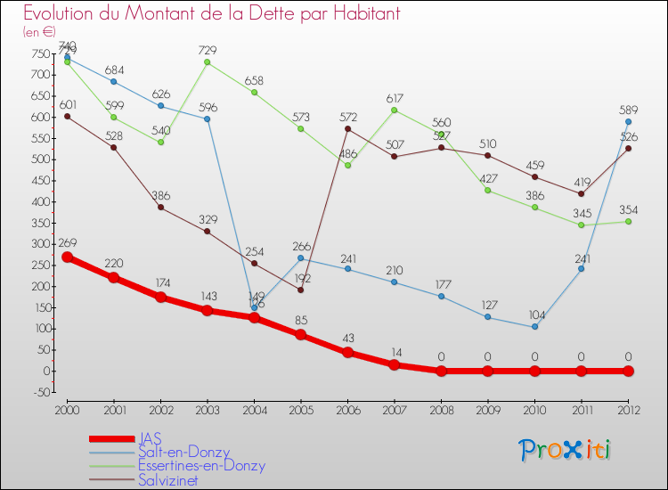 Evolution de la dette par habitant pour la commune de JAS et les communes proches de 2000 à 2012 Comparaison de la dette par habitant pour JAS et les communes voisines de 2000 à 2012