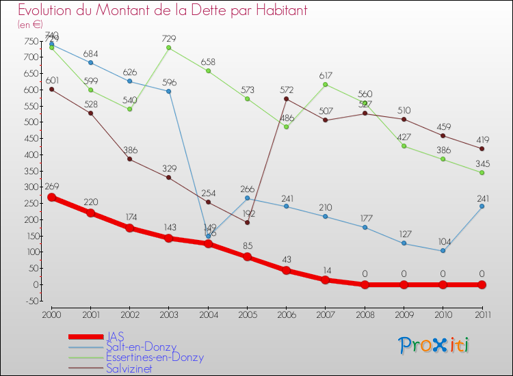 Evolution de la dette par habitant pour la commune de JAS et les communes proches Comparaison de la dette par habitant pour JAS et les communes voisines