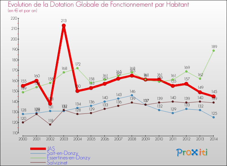 Evolution et montant de la dotation globale de fonctionnement par Habitant pour JAS et les communes proches de 2000 à 2014. Comparaison des dotations globales de fonctionnement par habitant pour JAS et les communes voisines de 2000 à 2014.
