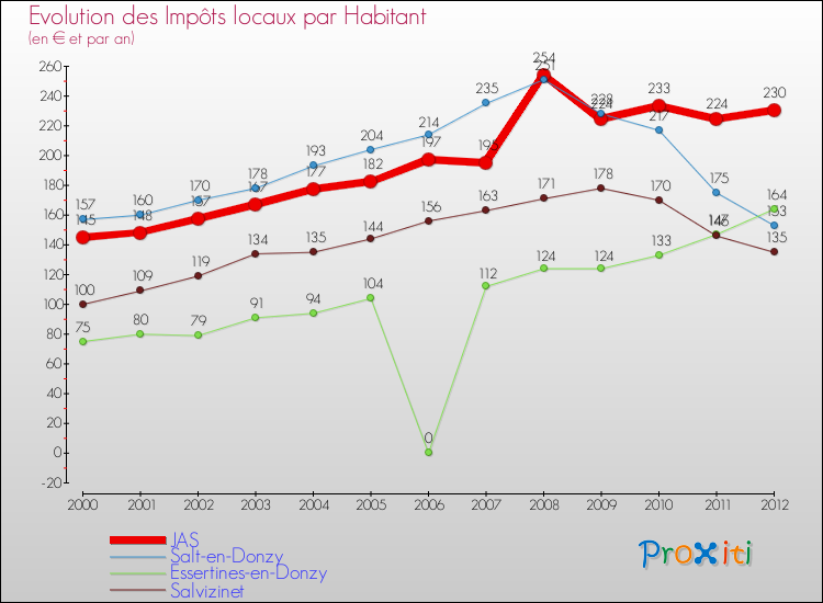 Evolution et montant des impôts locaux par Habitant pour JAS et les communes proches Comparaison des impôts locaux par habitant pour JAS et les communes voisines