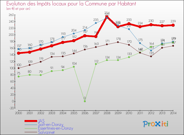 Evolution et montant des impôts locaux par Habitant pour JAS et les communes proches de 2000 à 2014 Comparaison des impôts locaux par habitant pour JAS et les communes voisines de 2000 à 2014