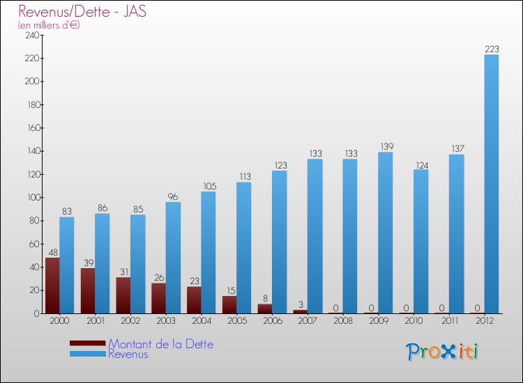 Evolution comparée de la dette et des revenus pour la commune de JAS de 2000 à 2012 Comparaison de la dette et des revenus pour JAS de 2000 à 2012