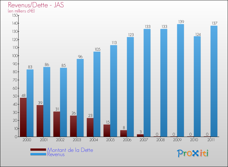 Evolution comparée de la dette et des revenus pour la commune de JAS de 2000 à 2011 Comparaison de la dette et des revenus pour JAS de 2000 à 2011