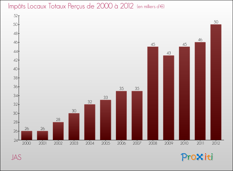 Evolution des Impôts Locaux pour la commune de JAS de 2000 à 2012 Evolution des Impôts Locaux pour JAS de 2000 à 2012