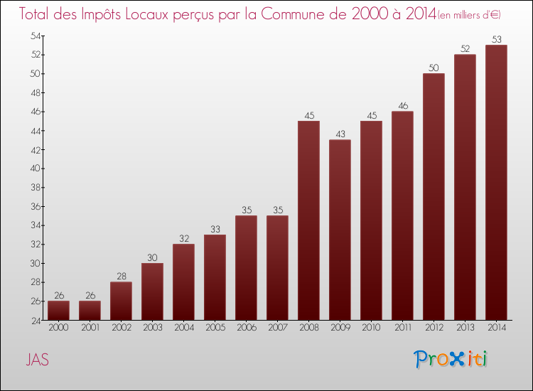 Evolution des Impôts Locaux pour la commune de JAS de 2000 à 2014 Evolution des Impôts Locaux pour JAS de 2000 à 2014