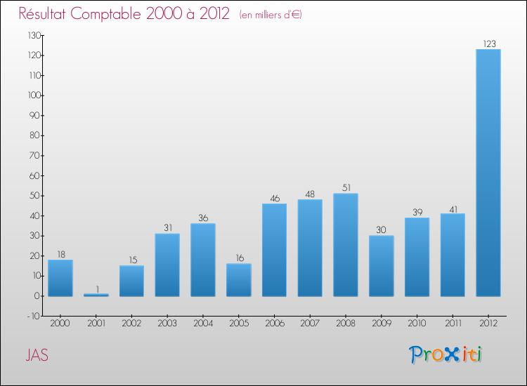 Evolution du résultat comptable pour la commune de JAS de 2000 à 2012 Evolution du résultat comptable pour JAS de 2000 à 2012