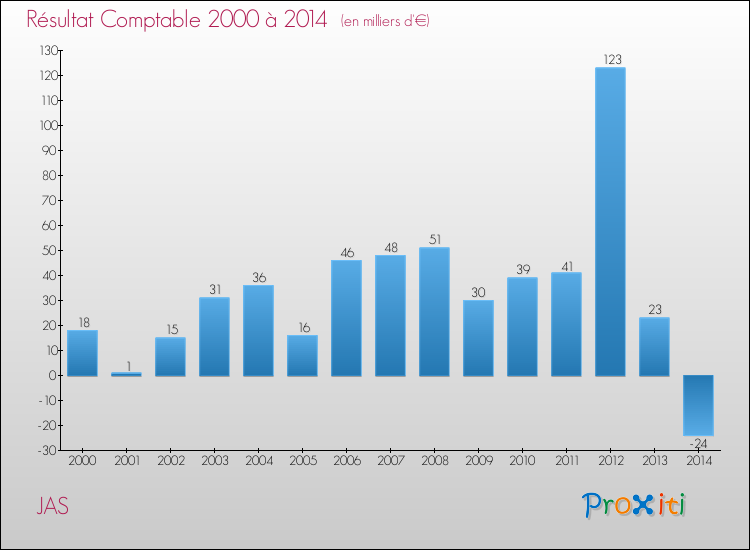 Evolution du résultat comptable pour la commune de JAS de 2000 à 2014 Evolution du résultat comptable pour JAS de 2000 à 2014