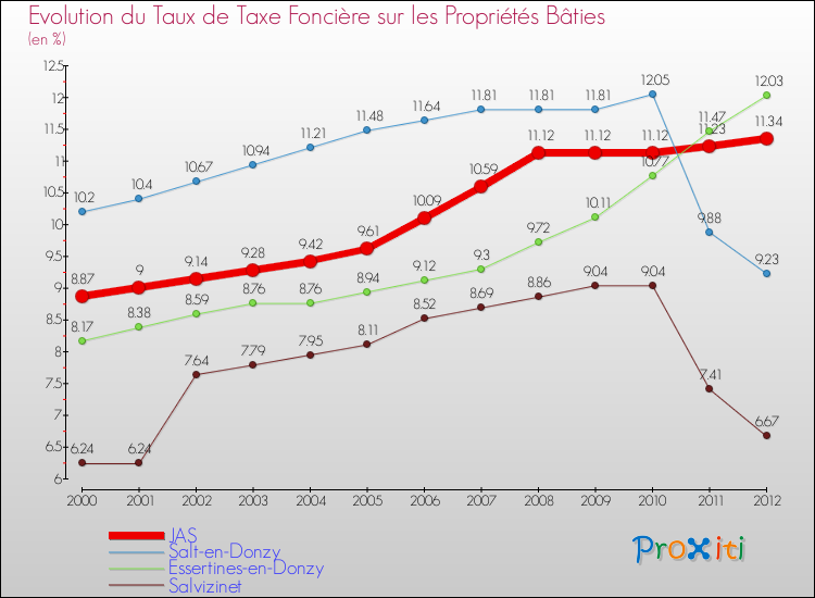 Evolution du taux de la taxe foncière sur le bati pour JAS et les communes proches de 2000 à 2012 Comparaison des taux de taxe foncière sur le bati pour JAS et les communes voisines de 2000 à 2012