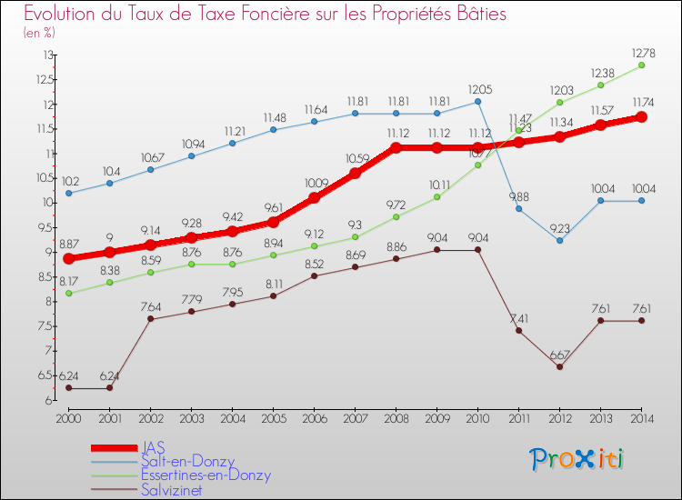 Evolution du taux de la taxe foncière sur le bati pour JAS et les communes proches de 2000 à 2014 Comparaison des taux de taxe foncière sur le bati pour JAS et les communes voisines de 2000 à 2014
