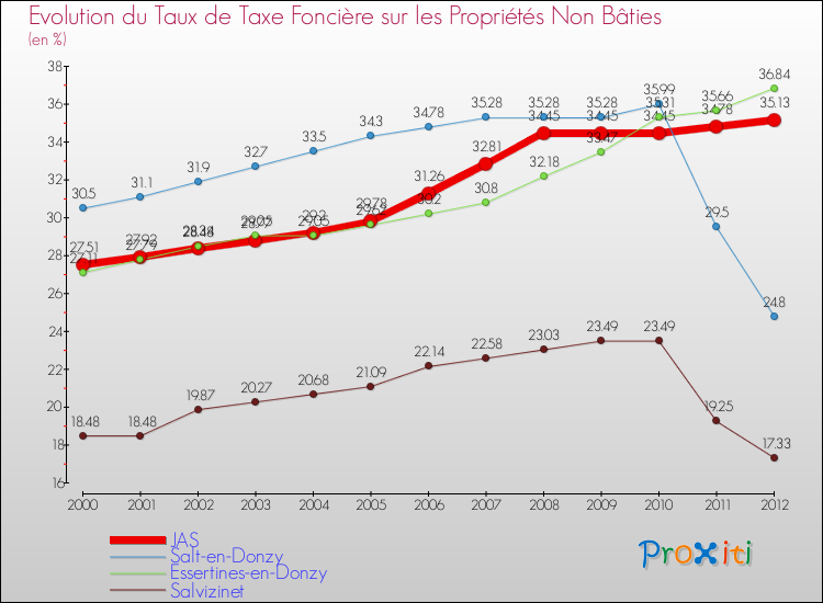 Evolution du taux de la taxe foncière sur les immeubles et terrains non batis pour JAS et les communes proches de 2000 à 2012 Comparaison des taux de la taxe foncière sur les immeubles et terrains non batis pour JAS et les communes voisines de 2000 à 2012