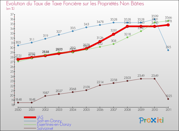 Evolution du taux de la taxe foncière sur les immeubles et terrains non batis pour JAS et les communes proches Comparaison des taux de la taxe foncière sur les immeubles et terrains non batis pour JAS et les communes voisines