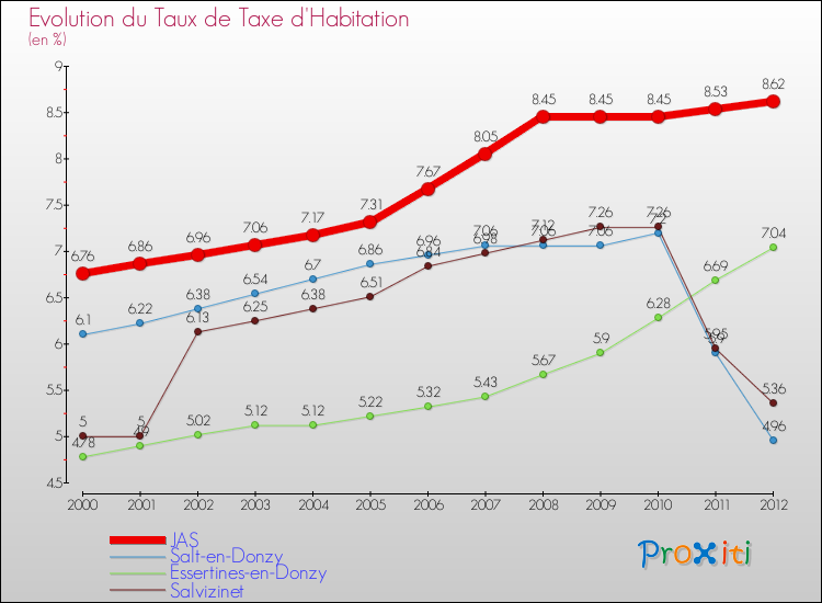 Evolution du taux de la taxe d'habitation pour JAS et les communes proches Comparaison des taux de la taxe d'habitation pour JAS et les communes voisines