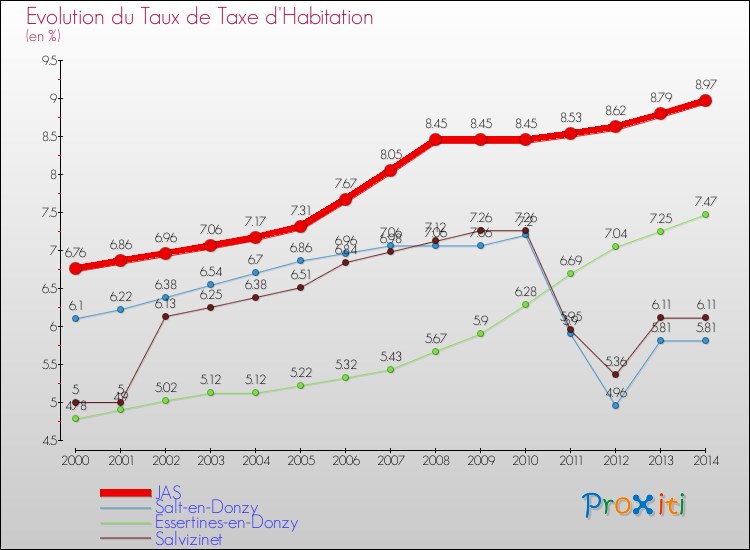 Evolution du taux de la taxe d'habitation pour JAS et les communes proches de 2000 à 2014 Comparaison des taux de la taxe d'habitation pour JAS et les communes voisines de 2000 à 2014