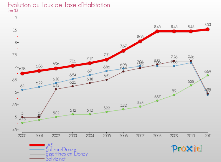 Evolution du taux de la taxe d'habitation pour JAS et les communes proches Comparaison des taux de la taxe d'habitation pour JAS et les communes voisines