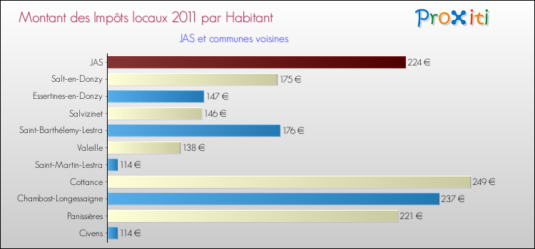 Montant des impôts locaux par Habitant pour JAS et les communes proches Comparaison des impôts locaux par habitant pour JAS et les communes voisines
