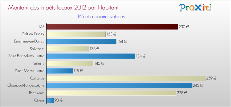 Montant des impôts locaux par Habitant pour JAS et les communes proches Comparaison des impôts locaux par habitant pour JAS et les communes voisines