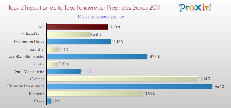 Taux d'imposition de la taxe foncière sur le bati 2011 pour JAS et les communes proches Comparaison des taux d'imposition de la taxe foncière sur le bati 2011 pour JAS et les communes voisines