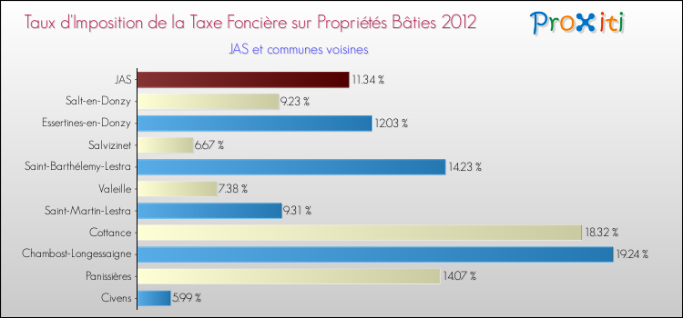 Taux d'imposition de la taxe foncière sur le bati 2012 pour JAS et les communes proches Comparaison des taux d'imposition de la taxe foncière sur le bati 2012 pour JAS et les communes voisines