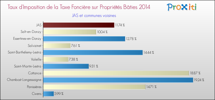Taux d'imposition de la taxe foncière sur le bati 2014 pour JAS et les communes proches Comparaison des taux d'imposition de la taxe foncière sur le bati 2014 pour JAS et les communes voisines
