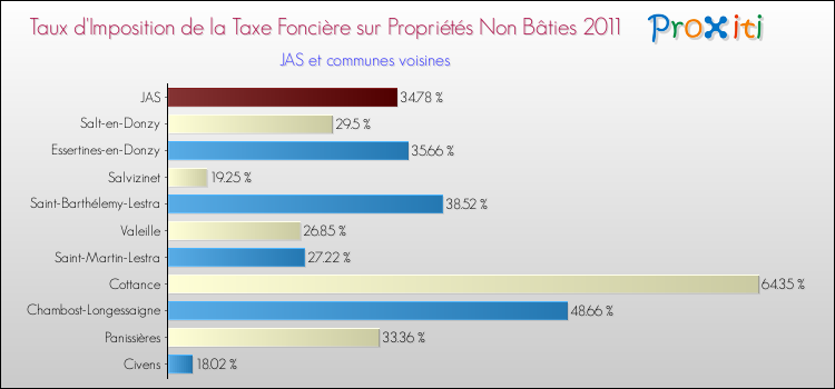 Taux d'imposition de la taxe foncière sur les immeubles et terrains non batis 2011 pour JAS et les communes proches Comparaison des taux d'imposition de la taxe foncière sur les immeubles et terrains non batis 2011 pour JAS et les communes voisines