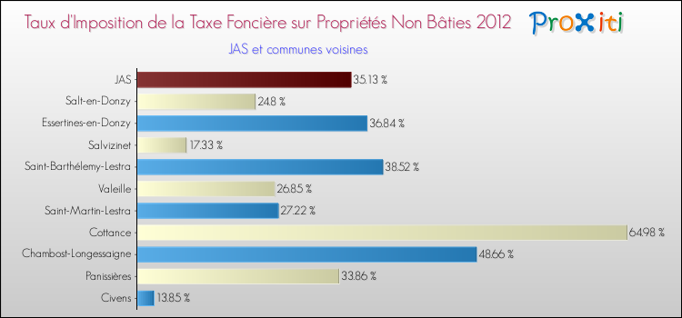 Taux d'imposition de la taxe foncière sur les immeubles et terrains non batis 2012 pour JAS et les communes proches Comparaison des taux d'imposition de la taxe foncière sur les immeubles et terrains non batis 2012 pour JAS et les communes voisines