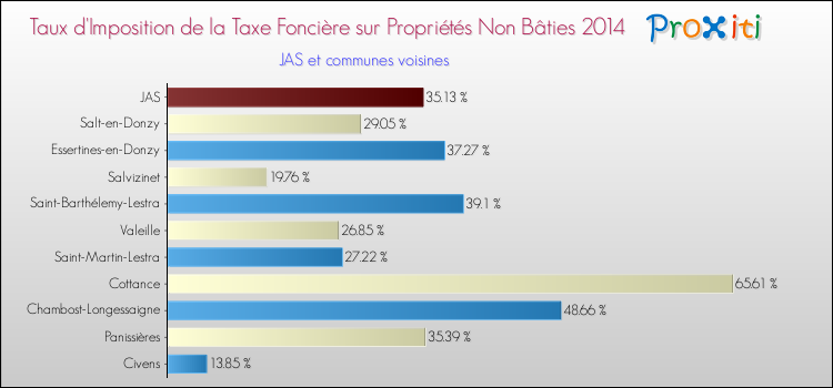 Taux d'imposition de la taxe foncière sur les immeubles et terrains non batis 2014 pour JAS et les communes proches Comparaison des taux d'imposition de la taxe foncière sur les immeubles et terrains non batis 2014 pour JAS et les communes voisines