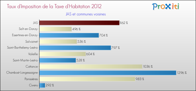 Taux d'imposition de la taxe d'habitation 2012 pour JAS et les communes proches Comparaison des taux d'imposition de la taxe d'habitation 2012 pour JAS et les communes voisines