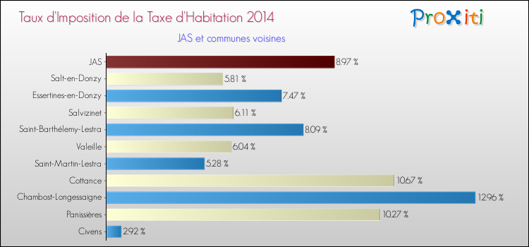 Taux d'imposition de la taxe d'habitation 2014 pour JAS et les communes proches Comparaison des taux d'imposition de la taxe d'habitation 2014 pour JAS et les communes voisines