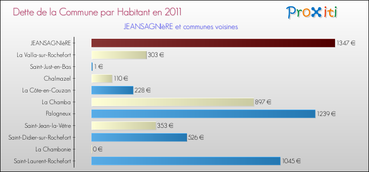 Dette par habitant de la commune en 2011 pour JEANSAGNIèRE et les communes proches Comparaison de la dette par habitant de la commune en 2011 pour JEANSAGNIèRE et les communes voisines
