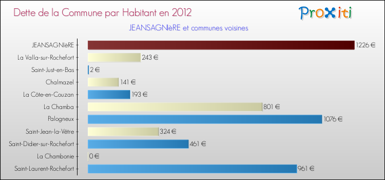 Dette par habitant de la commune en 2012 pour JEANSAGNIèRE et les communes proches Comparaison de la dette par habitant de la commune en 2012 pour JEANSAGNIèRE et les communes voisines