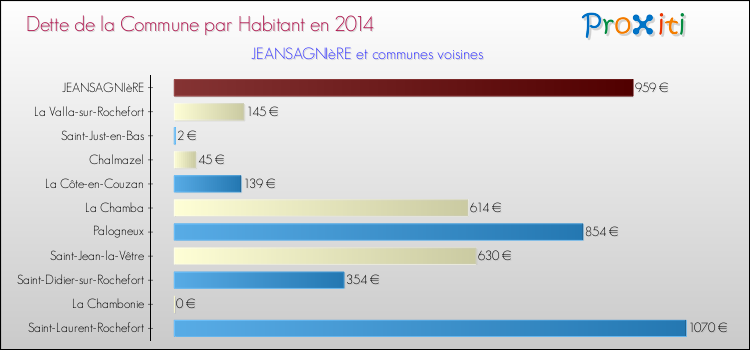 Dette par habitant de la commune en 2014 pour JEANSAGNIèRE et les communes proches Comparaison de la dette par habitant de la commune en 2014 pour JEANSAGNIèRE et les communes voisines