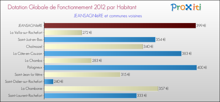 Montant des dotations globales de fonctionnement DGF par Habitant pour JEANSAGNIèRE et les communes proches Comparaison des des dotations globales de fonctionnement DGF par habitant pour JEANSAGNIèRE et les communes voisines