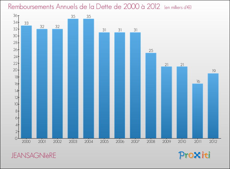 Evolution de l'annuité de la dette pour la commune de JEANSAGNIèRE de 2000 à 2012 Annuités de la dette pour JEANSAGNIèRE de 2000 à 2012