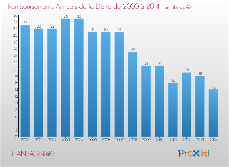 Evolution de l'annuité de la dette pour la commune de JEANSAGNIèRE de 2000 à 2014 Annuités de la dette pour JEANSAGNIèRE de 2000 à 2014