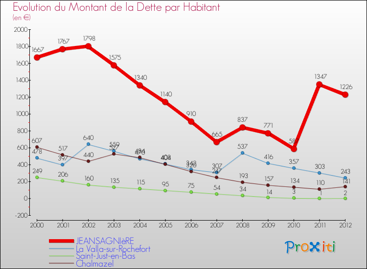 Evolution de la dette par habitant pour la commune de JEANSAGNIèRE et les communes proches de 2000 à 2012 Comparaison de la dette par habitant pour JEANSAGNIèRE et les communes voisines de 2000 à 2012