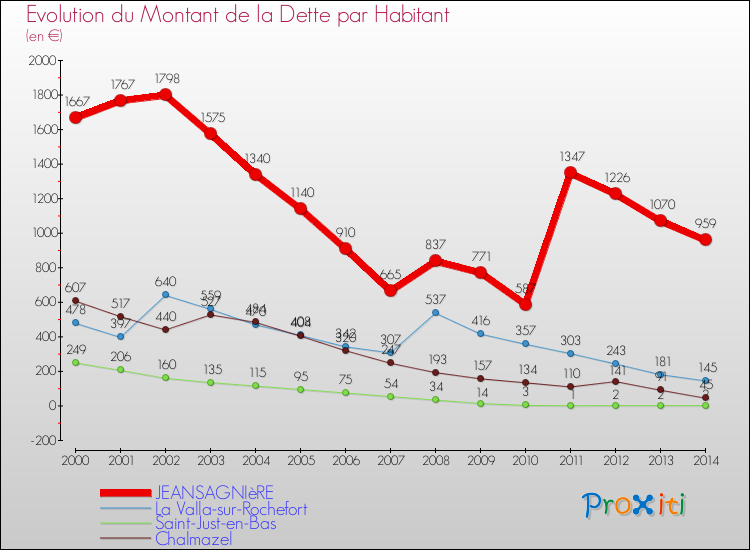 Evolution de la dette par habitant pour la commune de JEANSAGNIèRE et les communes proches de 2000 à 2014 Comparaison de la dette par habitant pour JEANSAGNIèRE et les communes voisines de 2000 à 2014