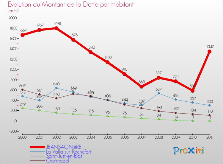 Evolution de la dette par habitant pour la commune de JEANSAGNIèRE et les communes proches Comparaison de la dette par habitant pour JEANSAGNIèRE et les communes voisines