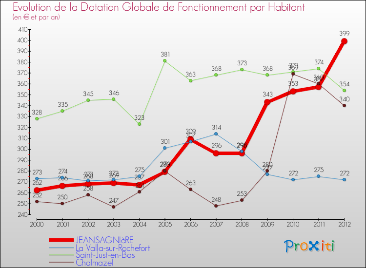 Evolution et montant de la dotation globale de fonctionnement par Habitant pour JEANSAGNIèRE et les communes proches Comparaison des dotations globales de fonctionnement par habitant pour JEANSAGNIèRE et les communes voisines
