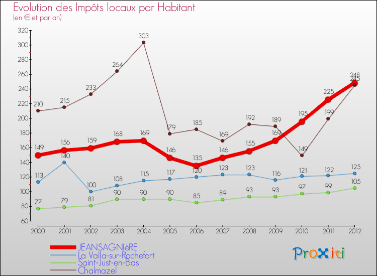 Evolution et montant des impôts locaux par Habitant pour JEANSAGNIèRE et les communes proches Comparaison des impôts locaux par habitant pour JEANSAGNIèRE et les communes voisines