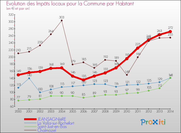 Evolution et montant des impôts locaux par Habitant pour JEANSAGNIèRE et les communes proches de 2000 à 2014 Comparaison des impôts locaux par habitant pour JEANSAGNIèRE et les communes voisines de 2000 à 2014