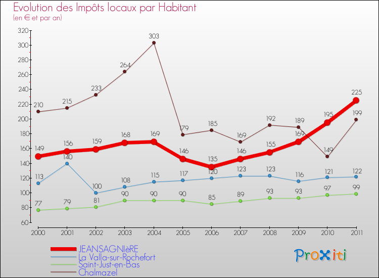 Evolution et montant des impôts locaux par Habitant pour JEANSAGNIèRE et les communes proches Comparaison des impôts locaux par habitant pour JEANSAGNIèRE et les communes voisines