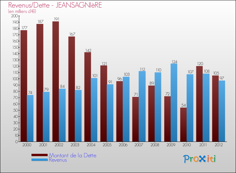 Evolution comparée de la dette et des revenus pour la commune de JEANSAGNIèRE de 2000 à 2012 Comparaison de la dette et des revenus pour JEANSAGNIèRE de 2000 à 2012