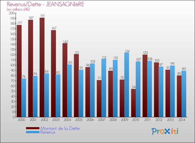 Evolution comparée de la dette et des revenus pour la commune de JEANSAGNIèRE de 2000 à 2014 Comparaison de la dette et des revenus pour JEANSAGNIèRE de 2000 à 2014