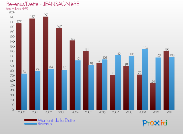 Evolution comparée de la dette et des revenus pour la commune de JEANSAGNIèRE de 2000 à 2011 Comparaison de la dette et des revenus pour JEANSAGNIèRE de 2000 à 2011