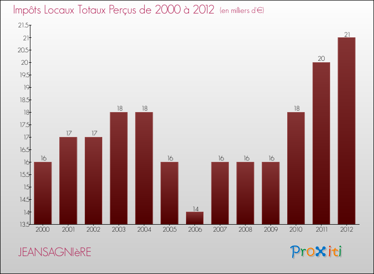 Evolution des Impôts Locaux pour la commune de JEANSAGNIèRE de 2000 à 2012 Evolution des Impôts Locaux pour JEANSAGNIèRE de 2000 à 2012