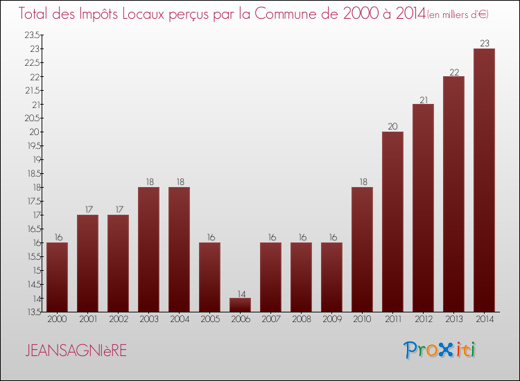 Evolution des Impôts Locaux pour la commune de JEANSAGNIèRE de 2000 à 2014 Evolution des Impôts Locaux pour JEANSAGNIèRE de 2000 à 2014