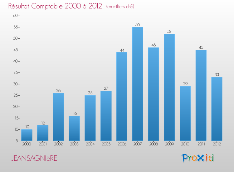 Evolution du résultat comptable pour la commune de JEANSAGNIèRE de 2000 à 2012 Evolution du résultat comptable pour JEANSAGNIèRE de 2000 à 2012