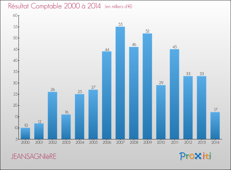 Evolution du résultat comptable pour la commune de JEANSAGNIèRE de 2000 à 2014 Evolution du résultat comptable pour JEANSAGNIèRE de 2000 à 2014